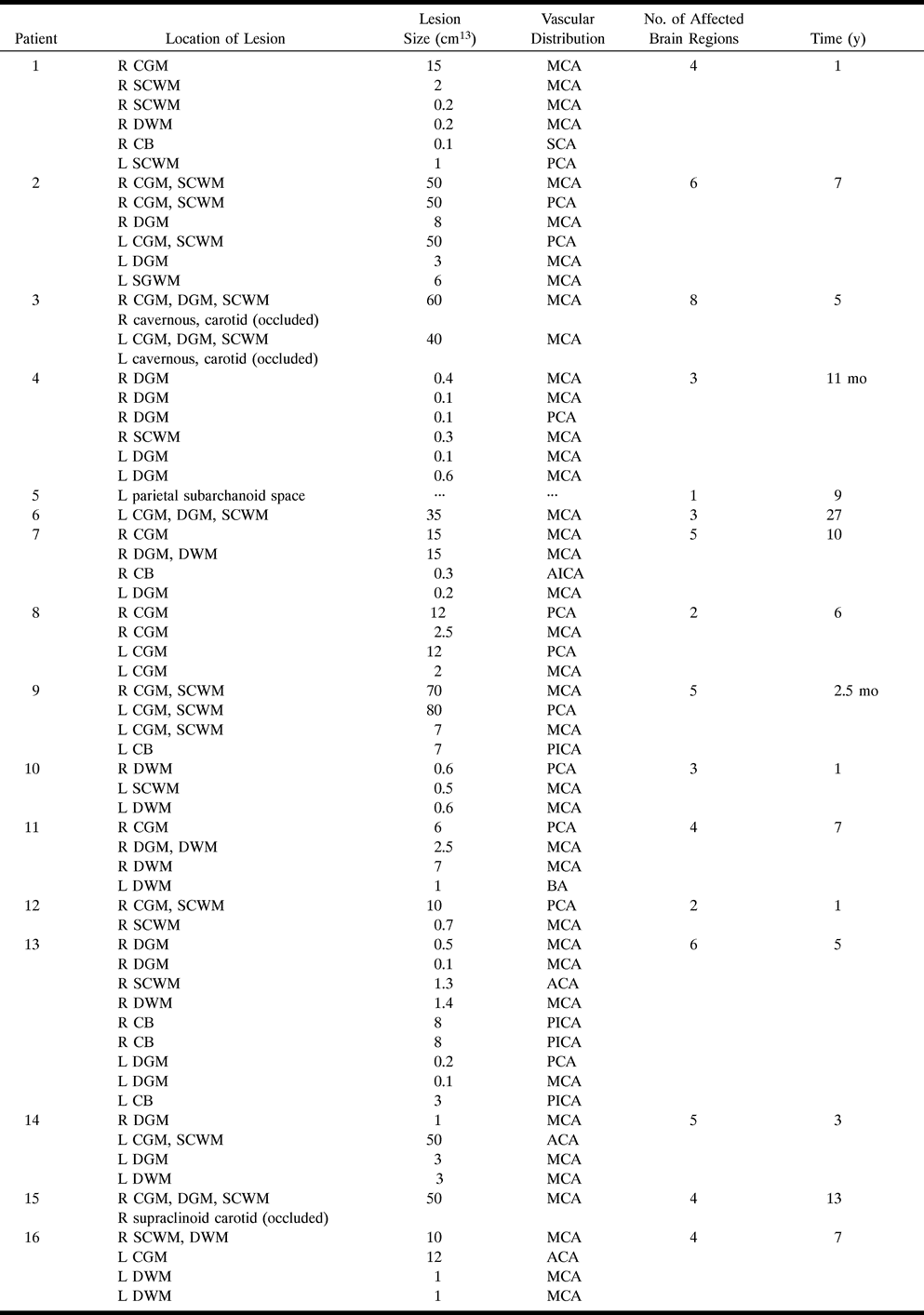 TABLE 2: