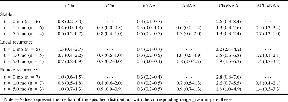 TABLE 2: